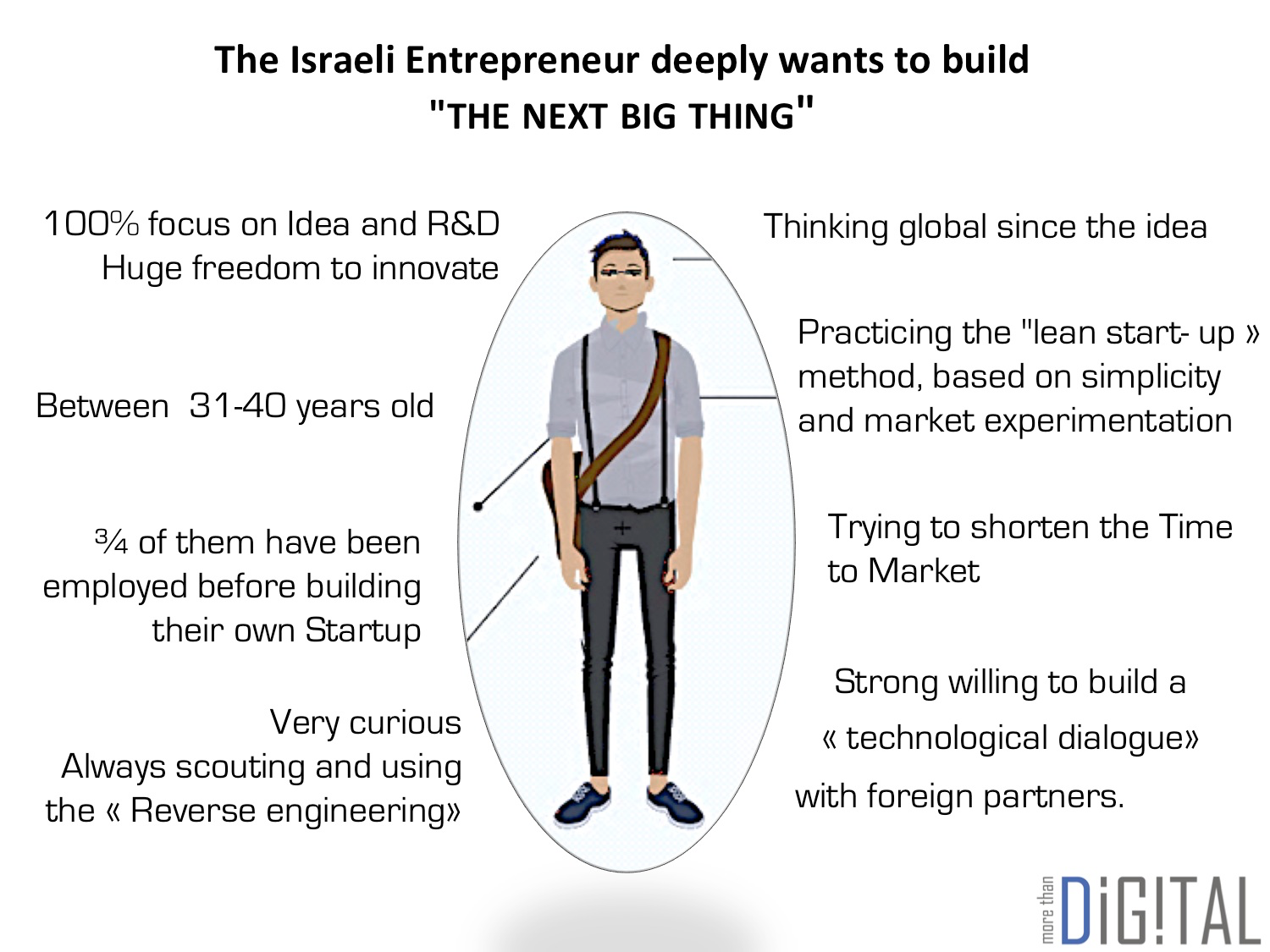 Israel - More Than Digital